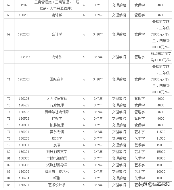 2019年高考-辽宁大学2019年招生章程