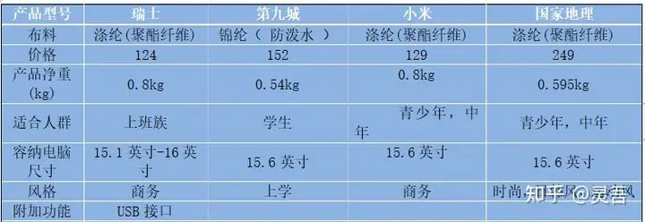 双肩包什么牌子的好看又不贵（性价比高的双肩包品牌）