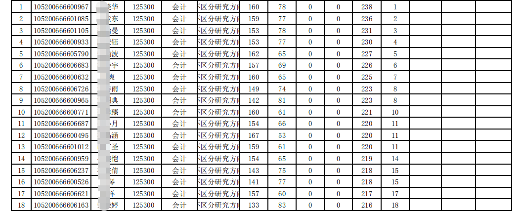 湖北地区MPAcc会计专硕汇总，多所新增院校，快来捡漏
