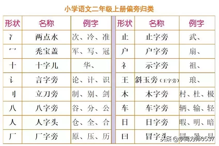 部编版语文二年级上册换部首组词汇总（附专项练习），可下载！