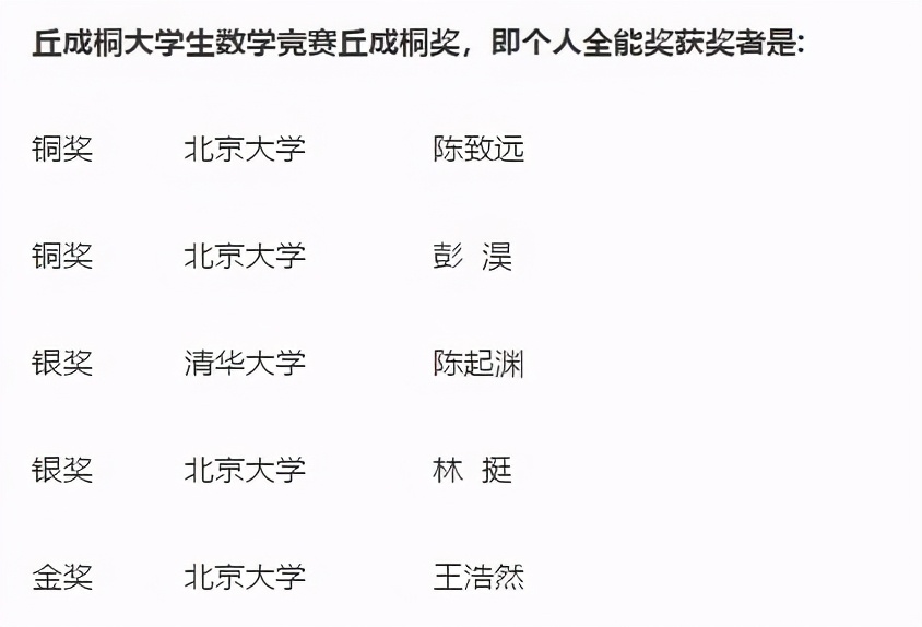 丘成桐数学竞赛落下帷幕，北京大学成最大赢家，清华大学表现惨淡