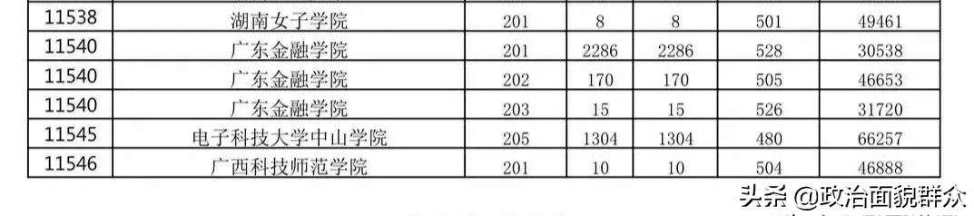 从广东4所高校分校区首年招生数据，看校区的所在城市是否重要？