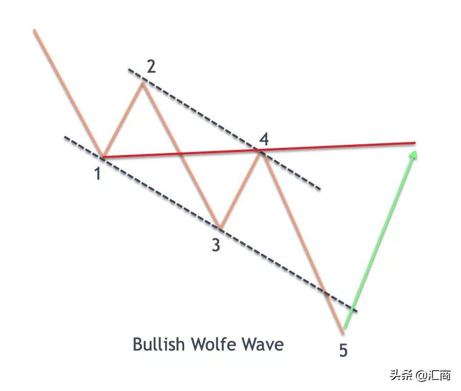 一种高胜率交易策略：沃尔夫波浪形态分析及策略剖析