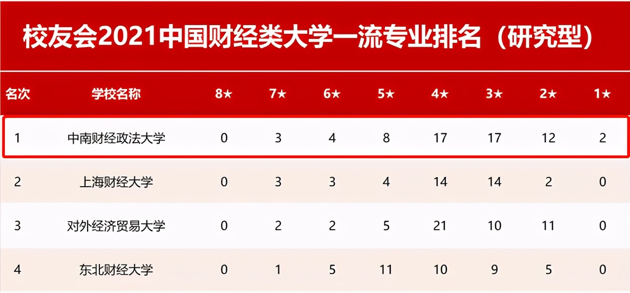 211名校实力如何？在重量级榜单中蝉联第一，走出110位富豪企业家！