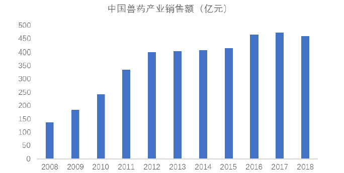 兽药公司排名前十名（回盛生物国内前10的兽药公司）