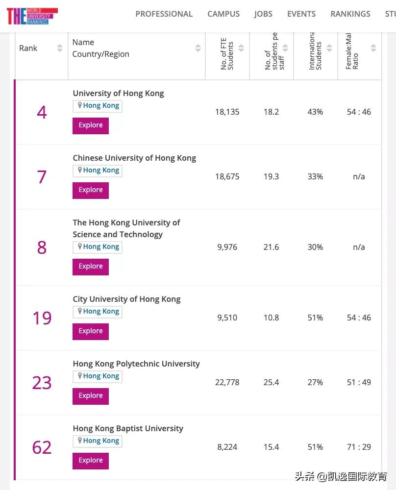 榜单排名 | 2021THE亚洲大学排名发布！香港、新加坡表现不俗