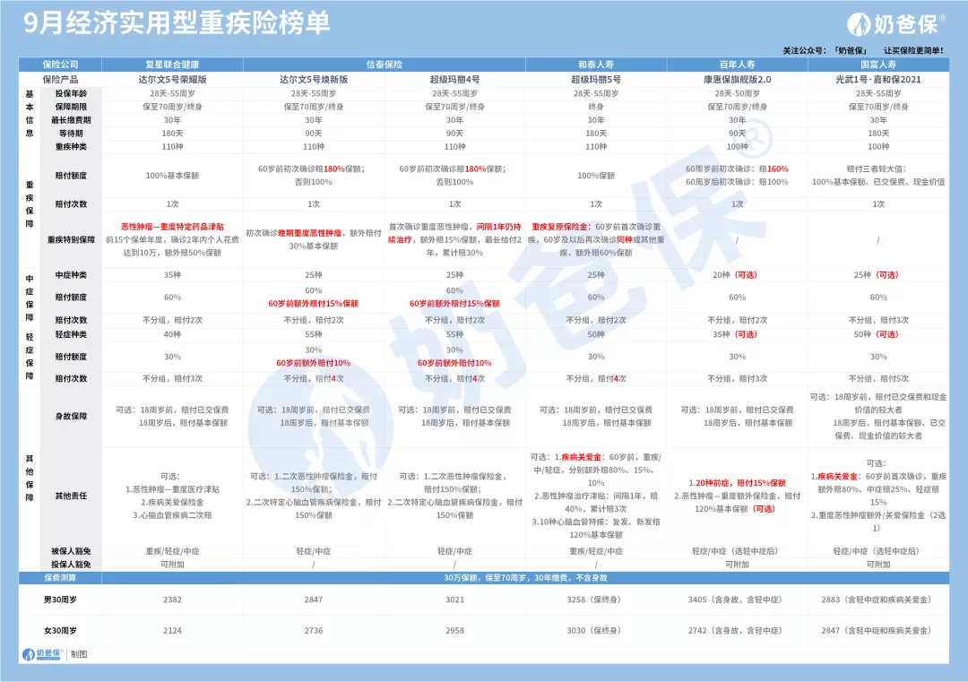 9月重疾险榜单出炉，新增两款低价产品！快来看看