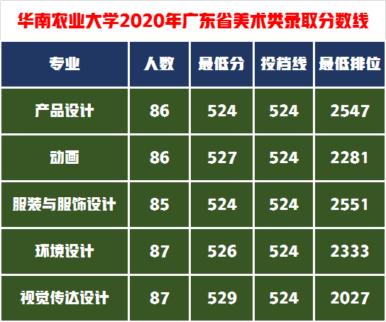 这5所“国”字号农林大学，有一所艺考录取成绩很低适合捡漏