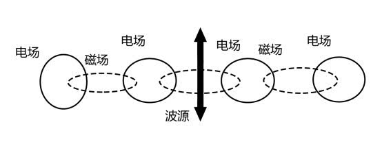 麦克斯韦的电磁理论(用五分钟了解一下“麦克斯韦方程组”，这个世上最伟大的公式)