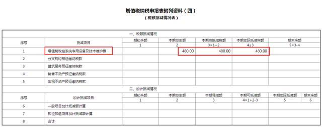 “新手”会计申报如何入手？收好增值税填制流程+税务处理，学习