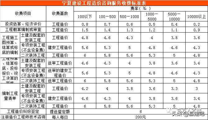 全国30省/市最新工程造价咨询收费标准公布！
