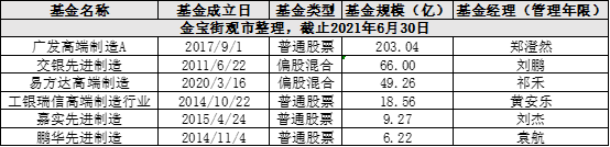 市场最火“专精特新”主题，先进制造基金有哪些？