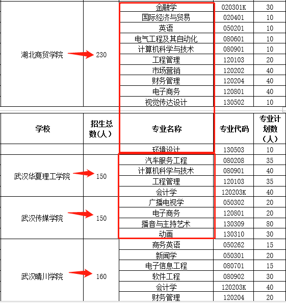 武汉民办高校，招生专升本是那几所，那一所招的最多