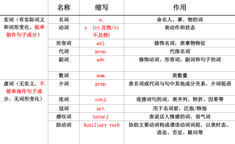英语中所有的词分为两类:实词和虚词实词主要有有名词,动词,形容词