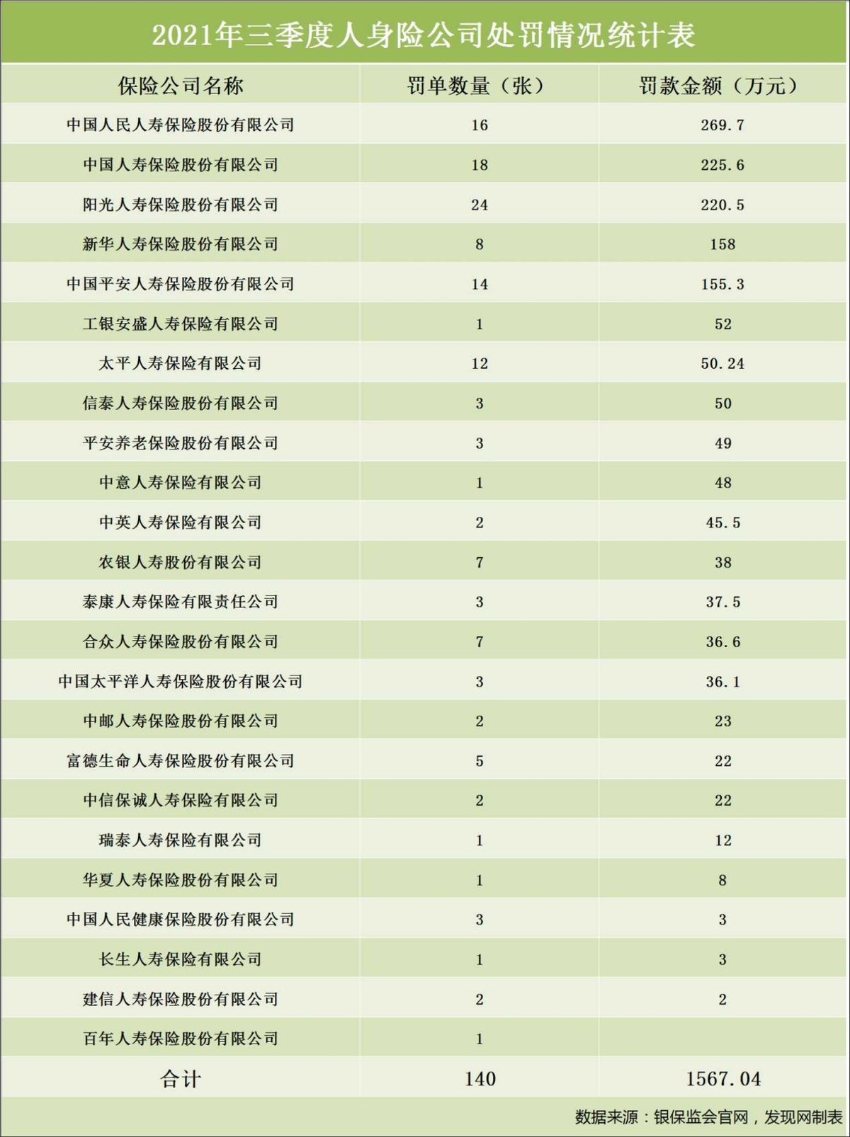 三季度保险罚单盘点：24家人身险公司受罚 众安在线收单笔最大罚单