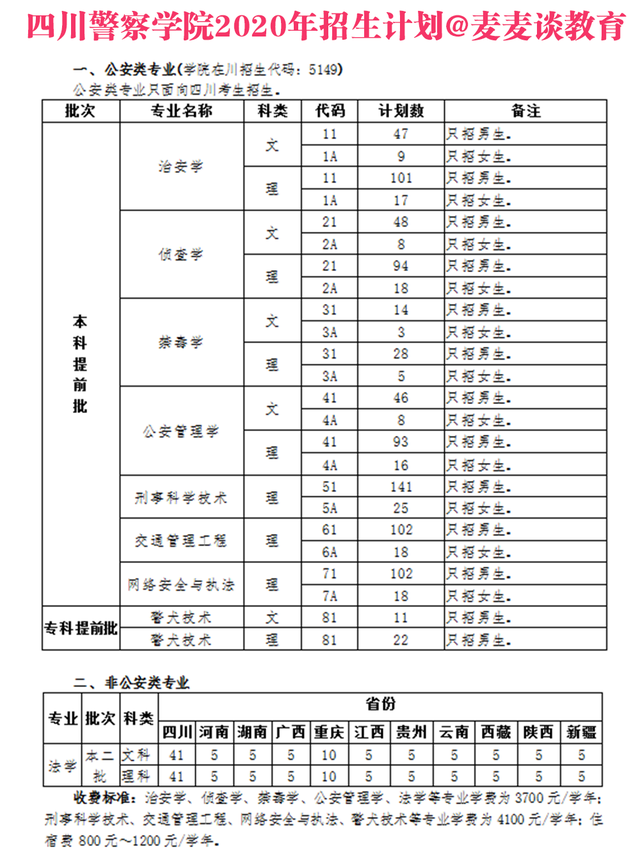 四川警察学院2020在各招生省市各类录取分数及招生计划人数汇总