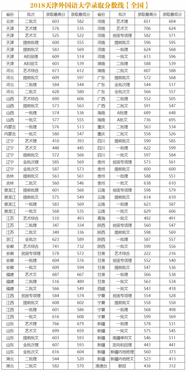 天津外国语大学2018-2020各省分专业录取分及计划！收藏