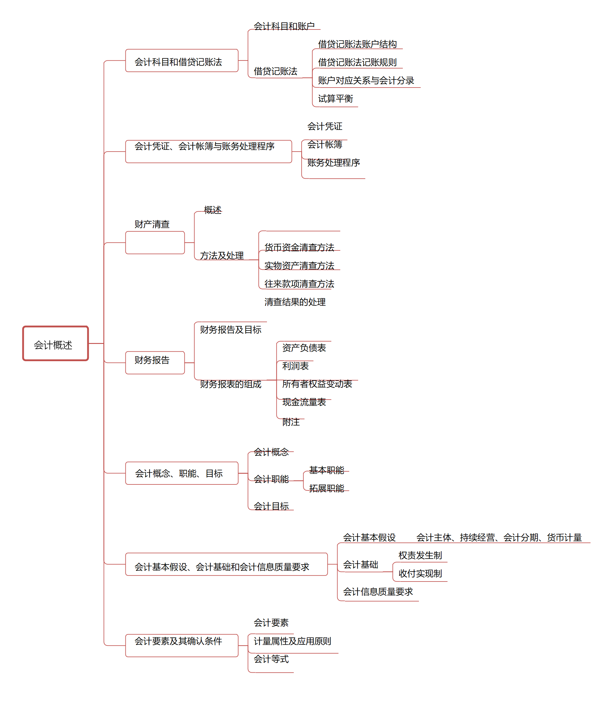 初级会计实务思维导图2020年初级会计考试最新版16页思维导图来了