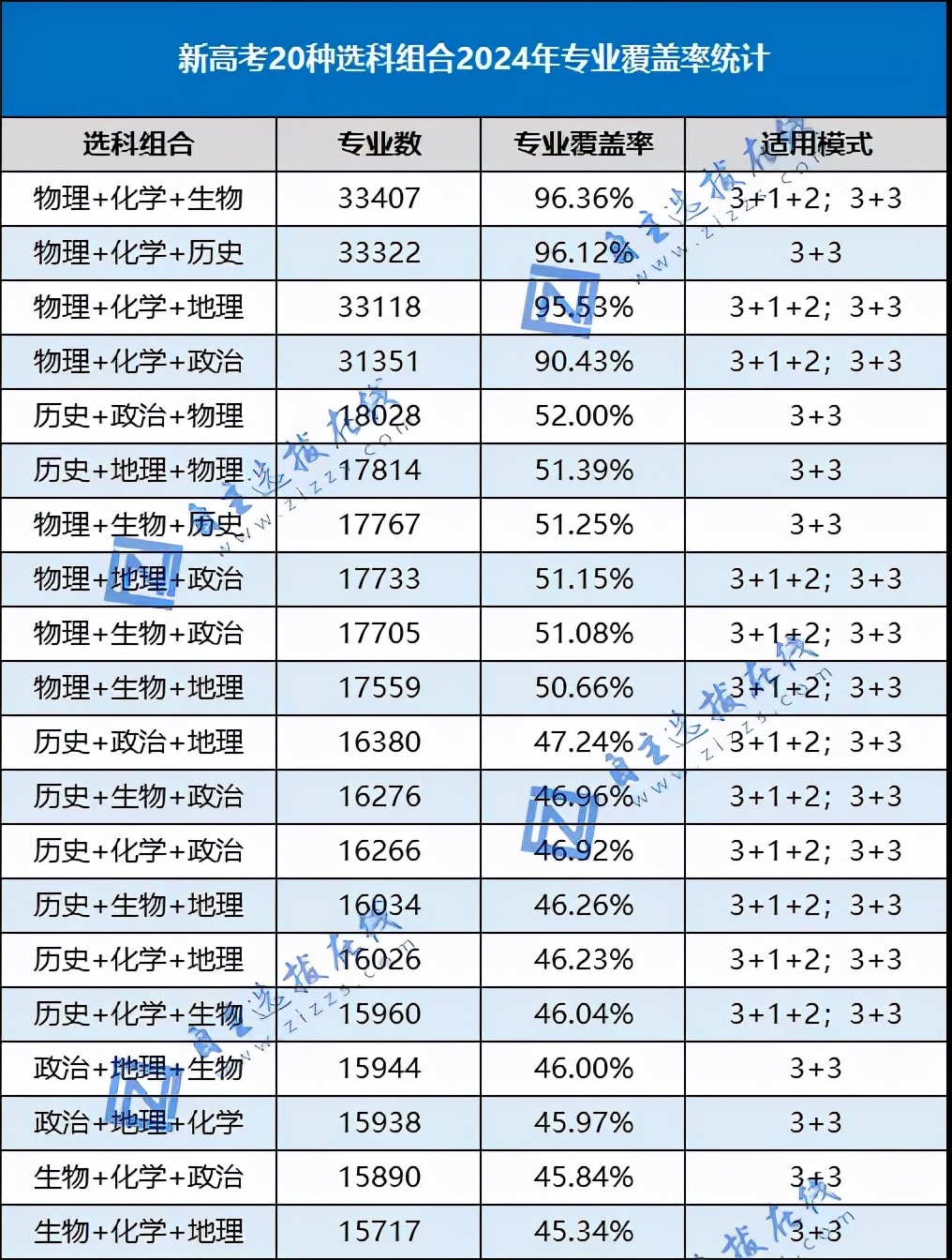 2024年新高考选科组合专业覆盖率出炉！这个选科组合覆盖率达96%
