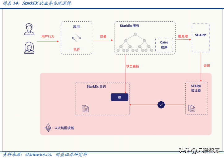 以太坊 Layer2：区块链应用的钥匙，元宇宙创新之基石