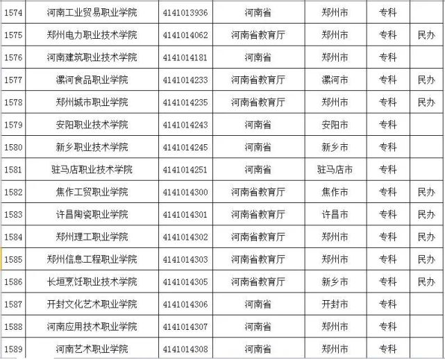 考生注意！河南151所正规高校名单，都在这里了！快收藏
