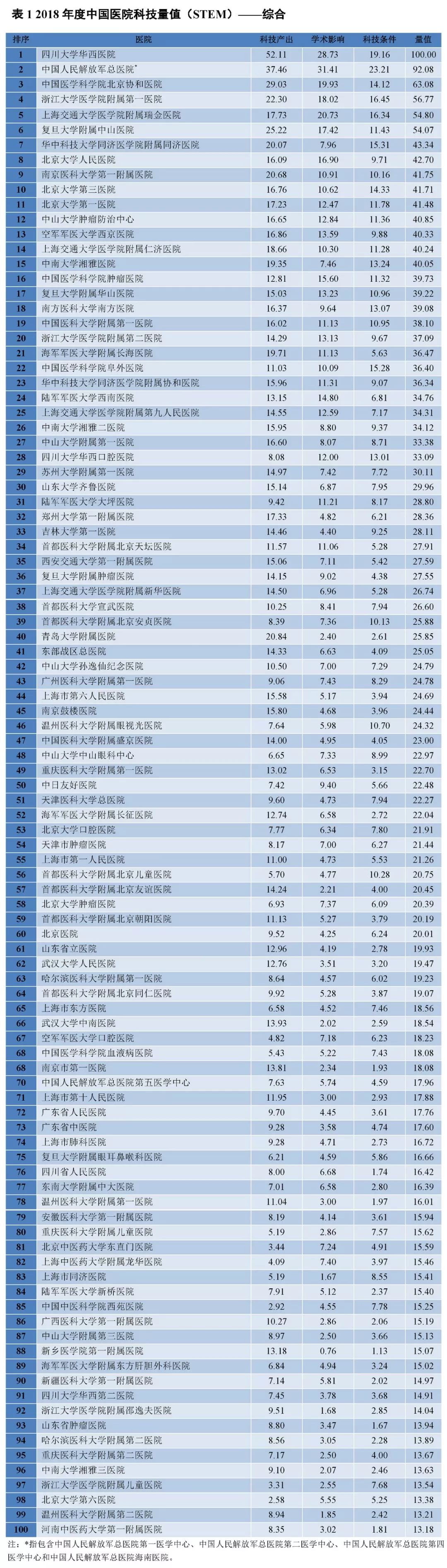看骨科、综合百强榜—2018年度中国医院科技量值（STEM）发布
