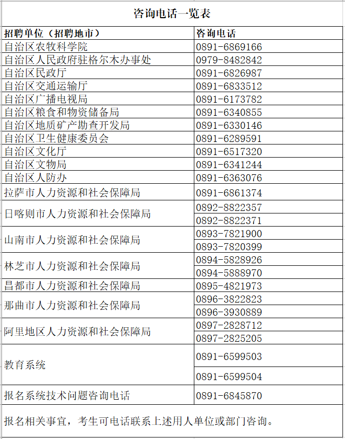 拉萨招聘（西藏2020年区直事业单位）