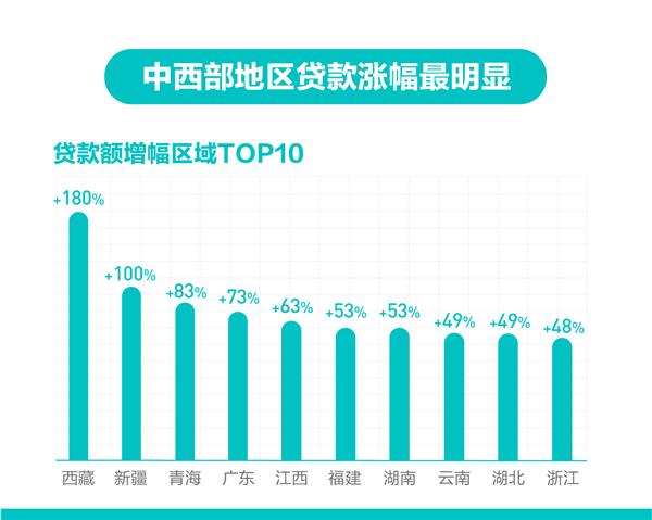 史上投入最大天猫618看齐双11：商家贷款额猛增93%