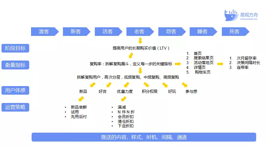 如何基于用户分层构建运营策略?3种模型+1个思路