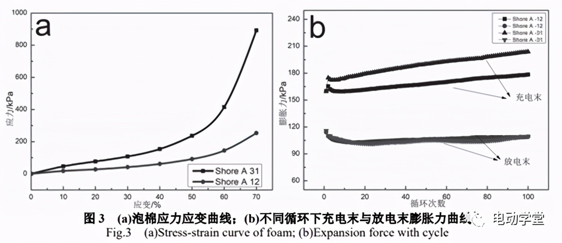 硅胶泡棉特性对充电锂电池控制模块膨胀力的影响