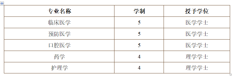 #2020高考专题#【浙江省开设医学专业的大学】