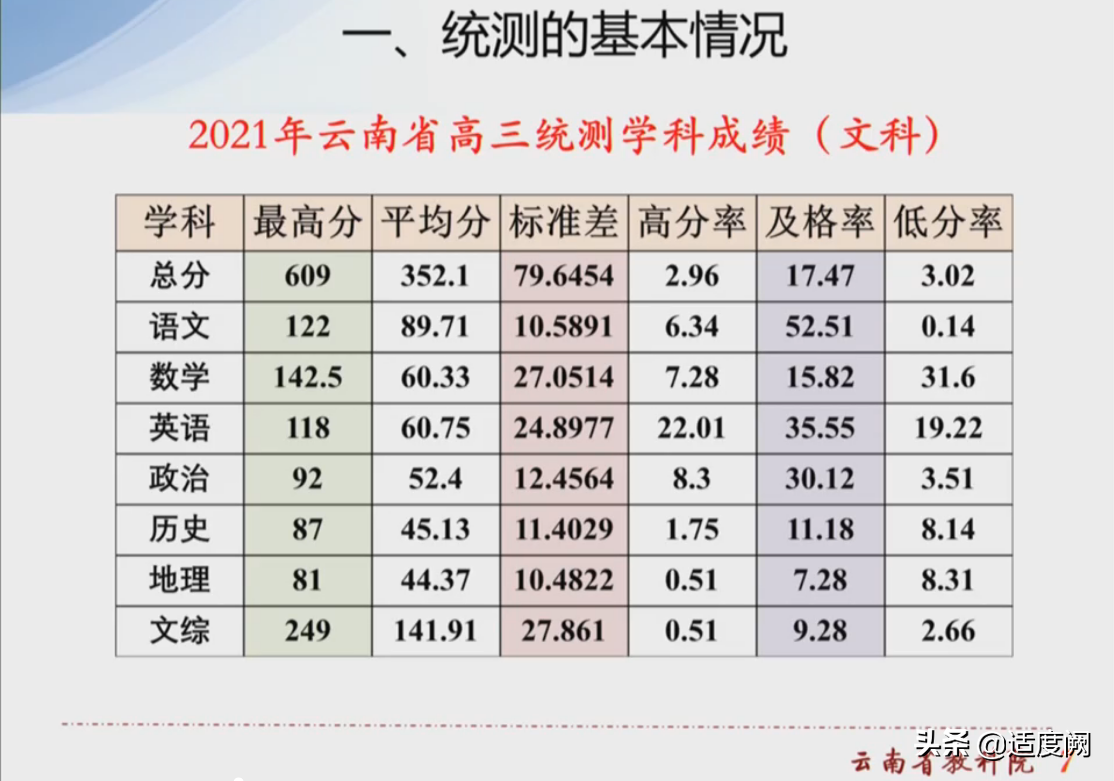 2021年云南省高三第一次统测成绩，曲靖依然领先昆明两级分化