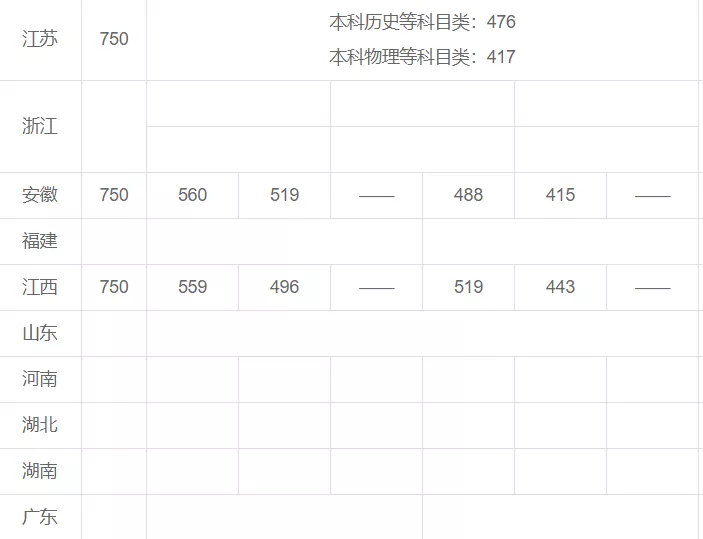 天津高考一本线579分！新高考模式下，竞争更激烈了