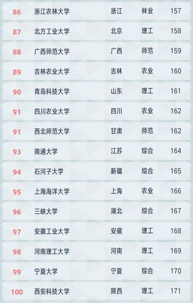 2021年地方高校综合实力100强排名：上海大学第二，郑州大学第五
