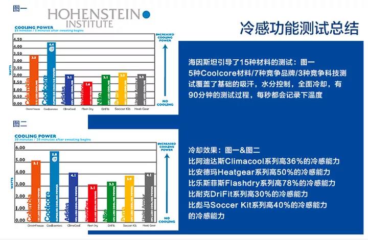 nba打球为什么戴冰袖(上千元的防晒霜，效果还不如几十块的冰袖！三伏天出门都不怕热)