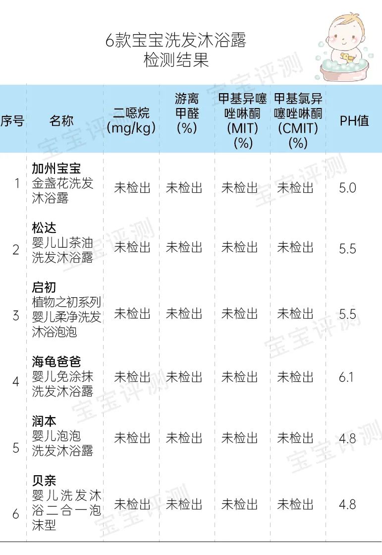 48款宝宝洗发沐浴露评测下：二噁烷、甲醛、防腐剂检测结果如何