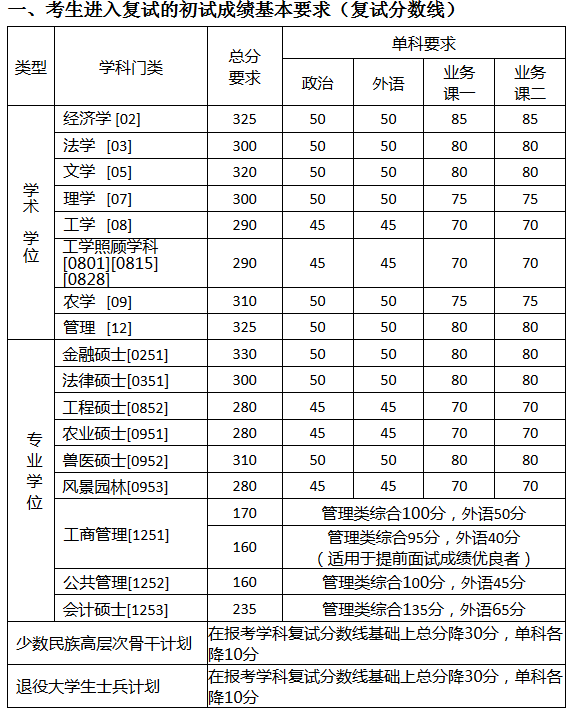 中国农业大学2017-2019硕士研究生招生考试复试分数线