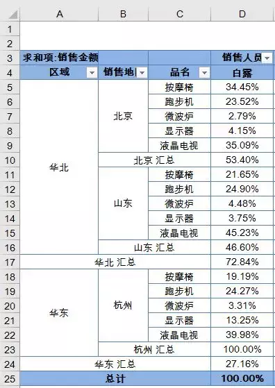 父行、父列和父级汇总的百分比，也许你还不知道