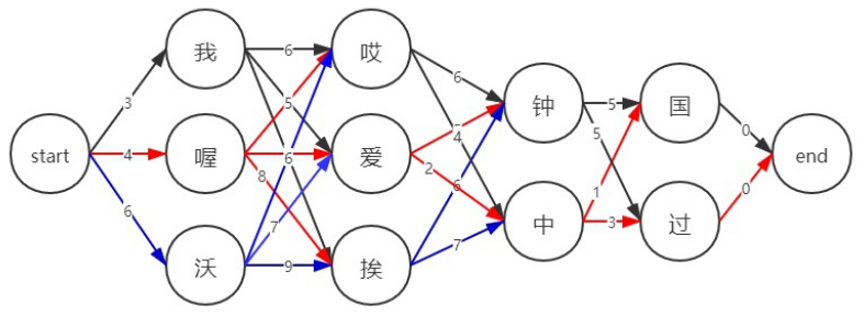 流行算法：动态规划最短路径-维特比算法