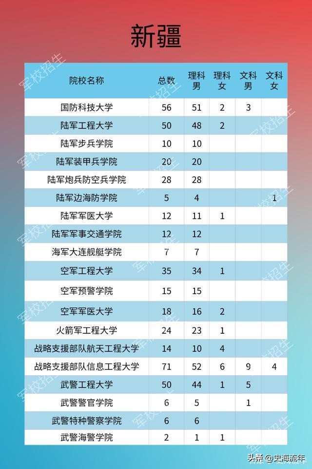 考军校要多少分？2016—2020年全国军校录取分数线大汇总！真全啊