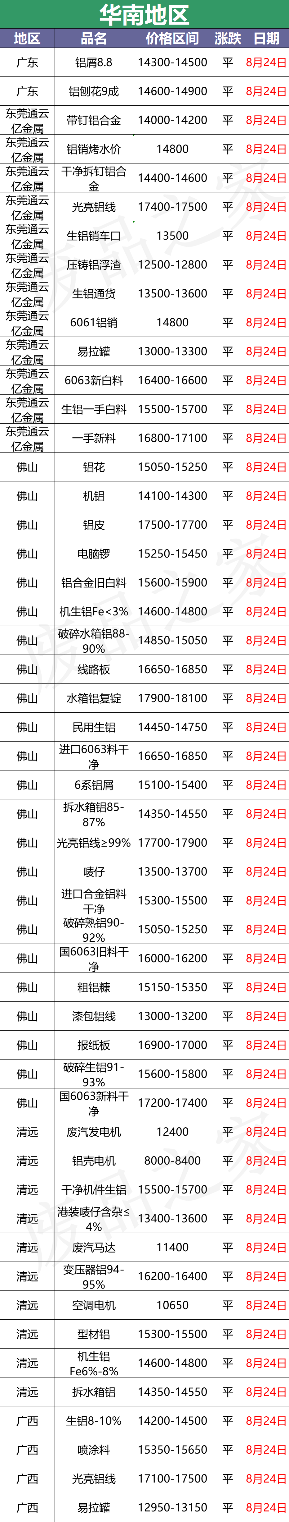 最新8月24日废铝价格汇总（附铝业厂家采购价）