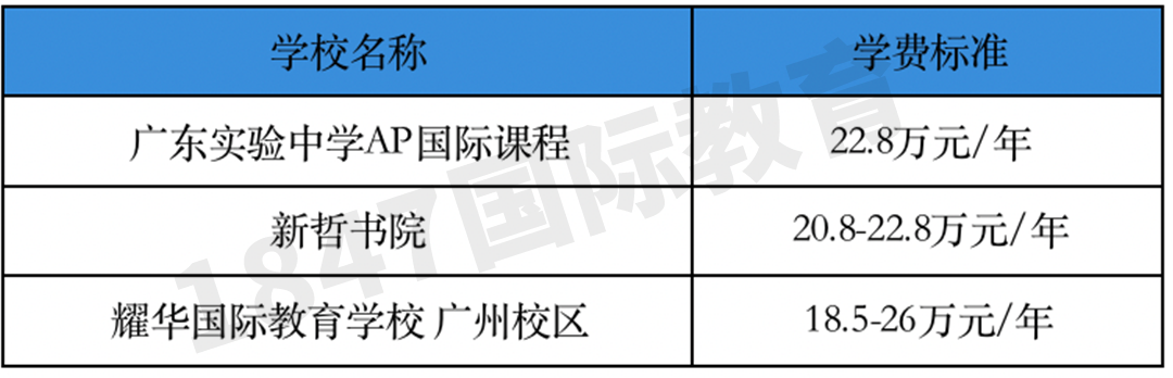 国际学校学费一年多少钱？