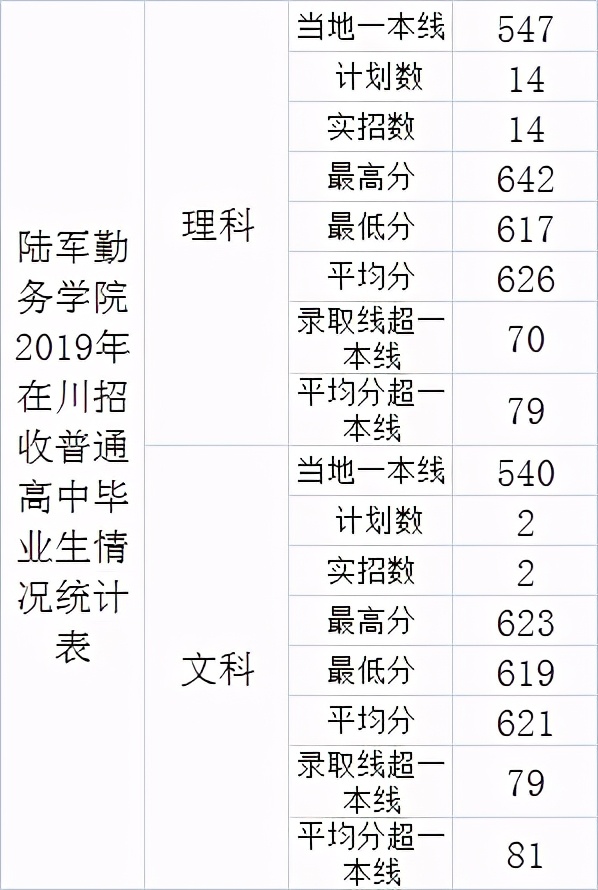 2020年在川招生的20所军校+9所警校：各校投档最低分分数线汇总