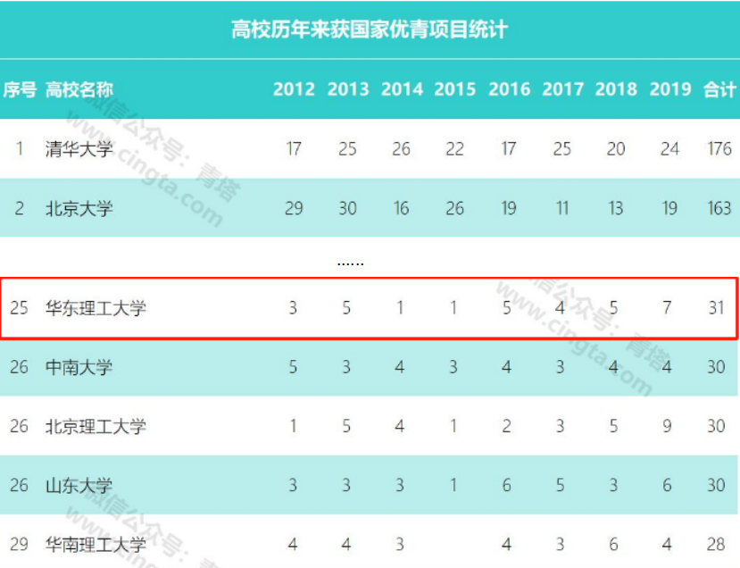 硬核！华东理工大学实力究竟如何？这8组权威数据给你答案！