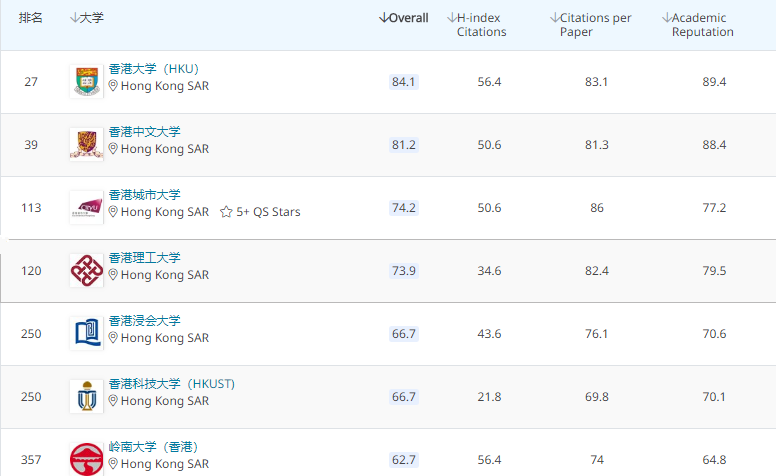 2020QS世界大学学科排名出炉！香港76个专业打入全球前50强