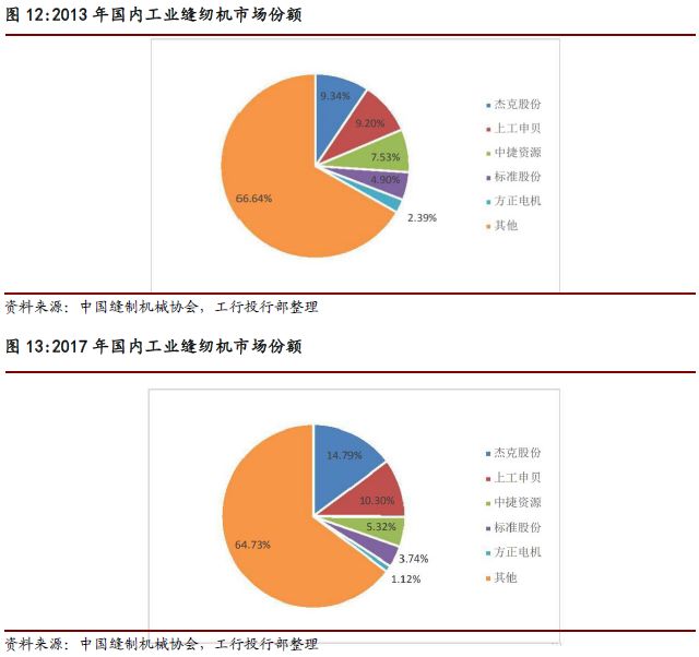 中國縫紉機市場研究報告，我國是世界第一縫制機械生產大國
