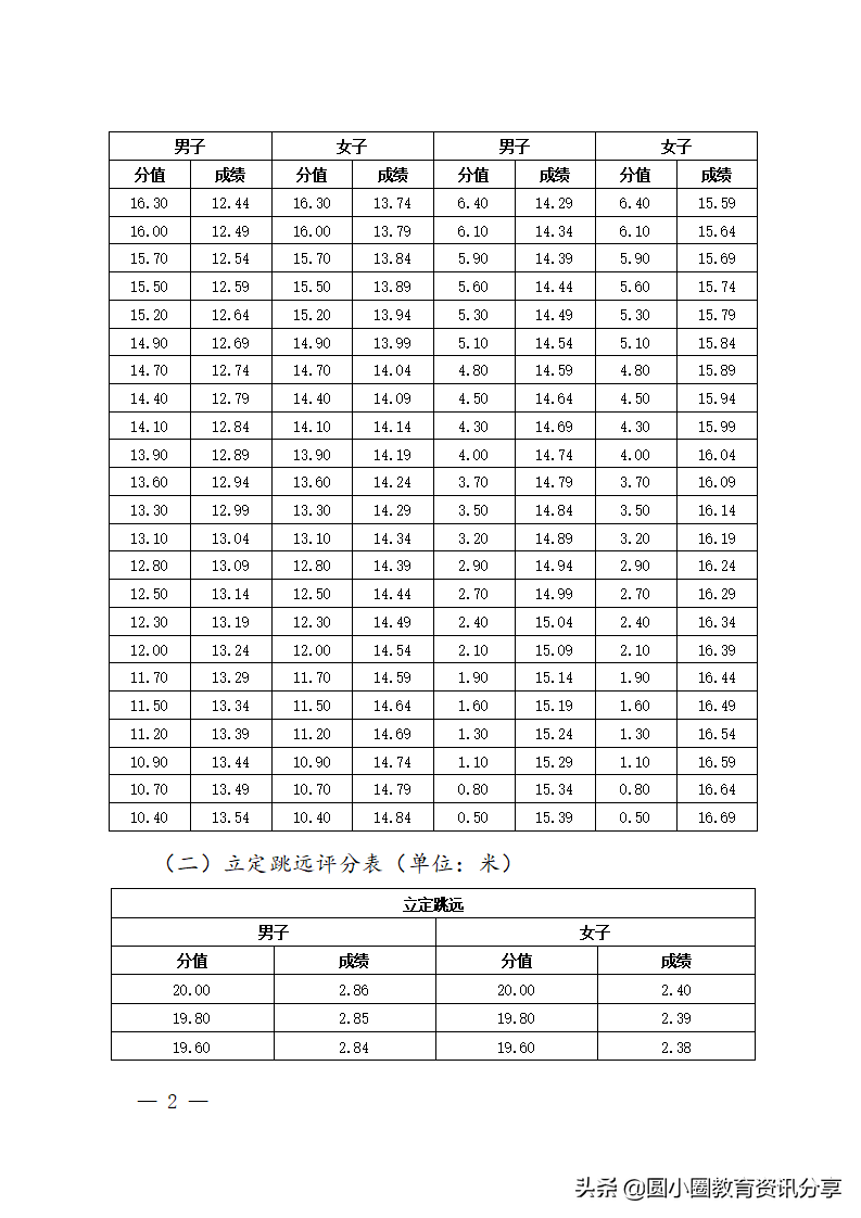 海南省2022年普通高等学校招生体育类专业统一考试评分标准