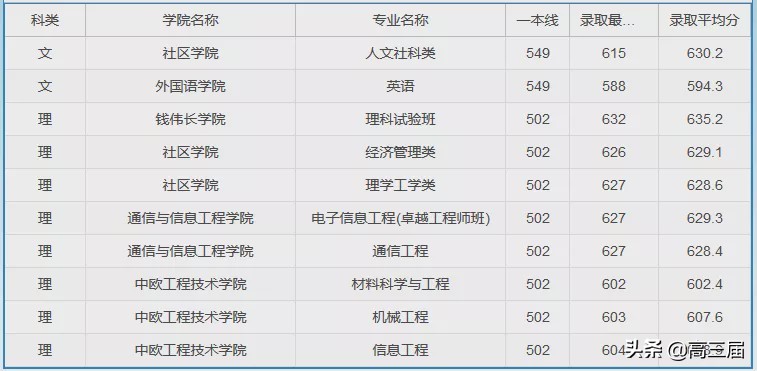 参考：上海大学2019年分省分专业录取分数线及王牌专业汇总