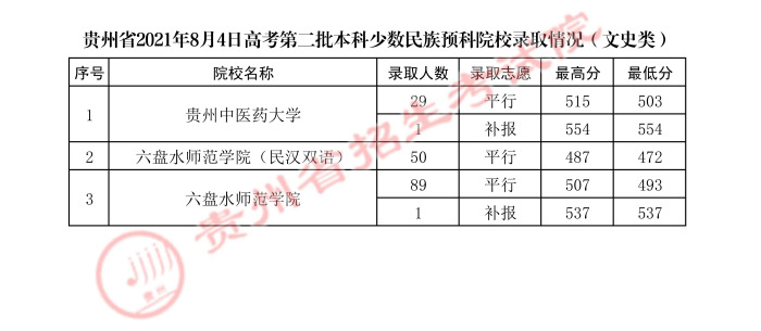 贵州高考：2021年贵州省高考第二批本科少数民族预科录取分数线