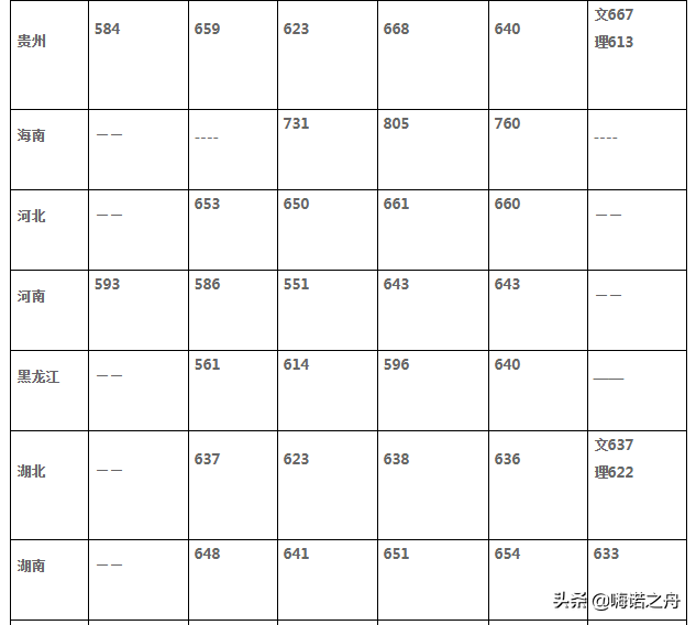 2018年中山大学在各省文科、理科录取分数线